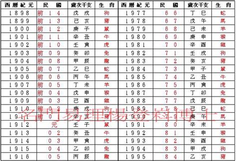 66屬什麼|民國、西元、農曆、年齡對照表－清單控推薦 實用資。